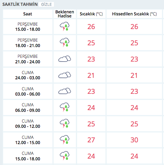 Akom Dan Istanbul A Sok Uyari Iste Saatlik Hava Tahmini Internet Haber