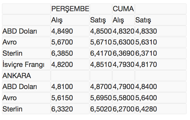 dolar kuru bugün kaç lira cuma