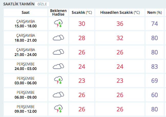 istanbul saatlik hava durumu