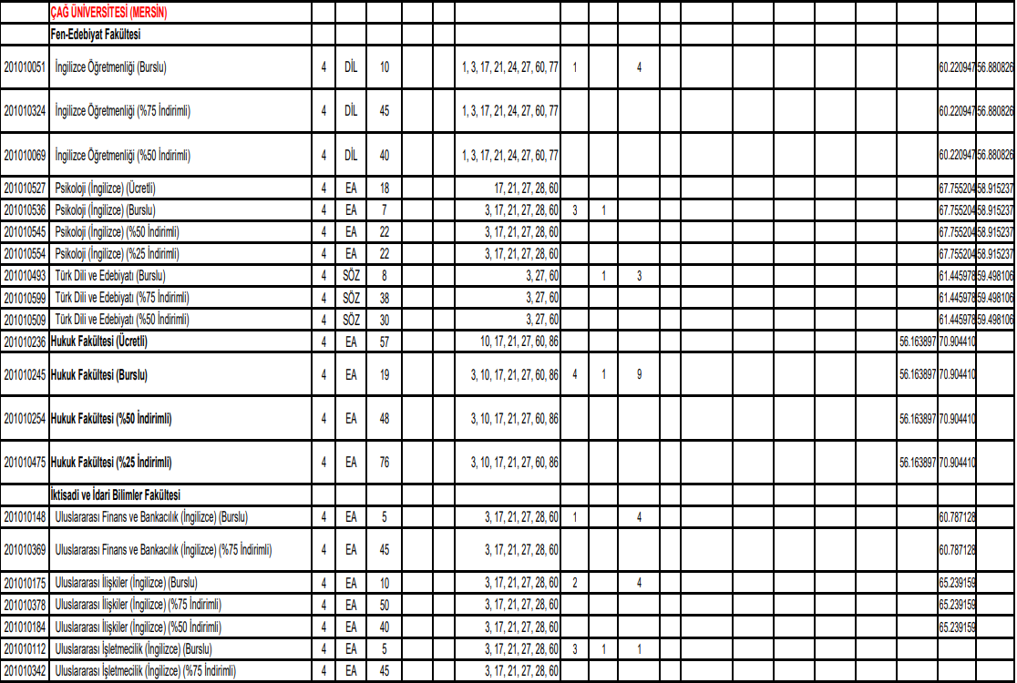 cag universitesi universitesi 4 yillik bolumler tavan ve taban puani 2018 internet haber