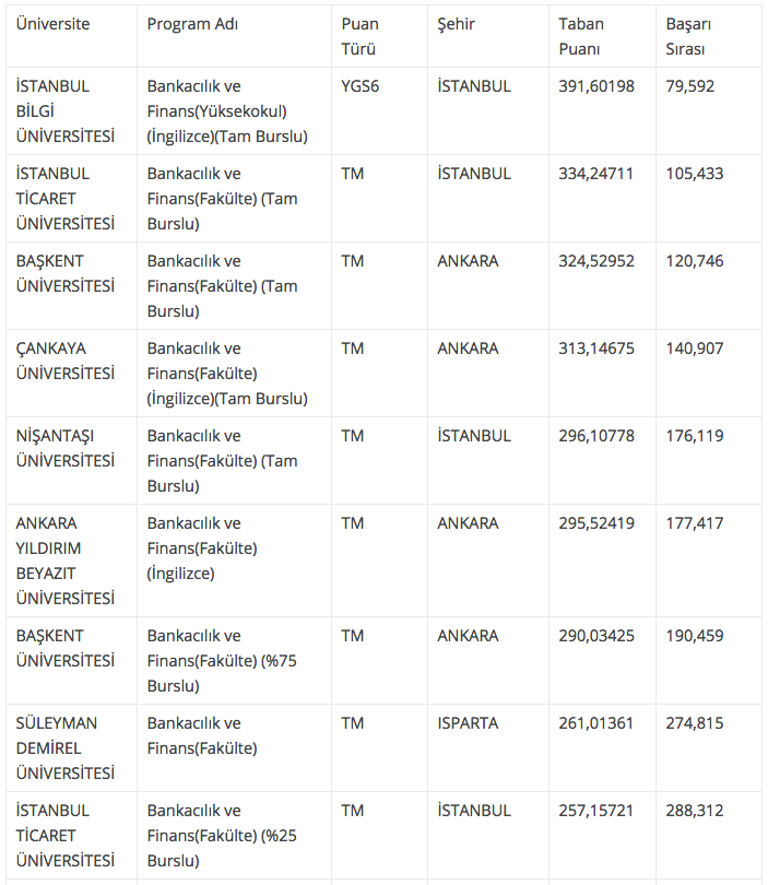 bankacilik ve finans taban ve taban puani 2018 4 yillik universite siralamasi internet haber