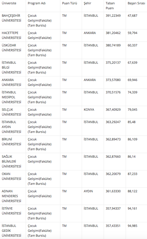 Cocuk Gelisimi Taban Ve Taban Puani 2018 4 Yillik Universite Siralamasi Internet Haber