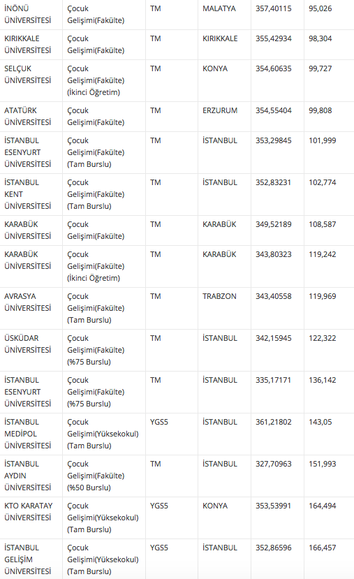 Cocuk Gelisimi Taban Ve Taban Puani 2018 4 Yillik Universite Siralamasi Internet Haber