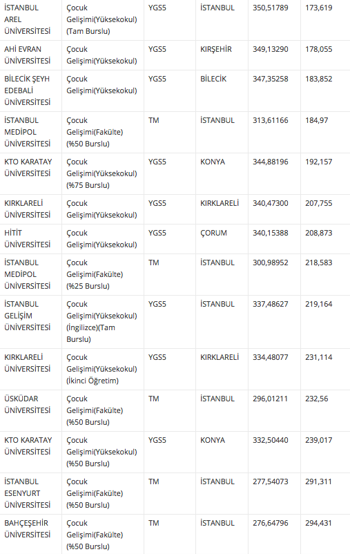 Cocuk Gelisimi Taban Ve Taban Puani 2018 4 Yillik Universite Siralamasi Internet Haber