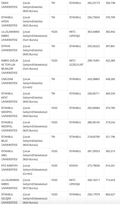 Cocuk Gelisimi Taban Ve Taban Puani 2018 4 Yillik Universite Siralamasi Internet Haber
