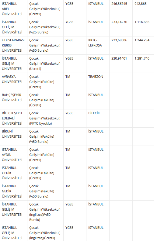 Cocuk Gelisimi Taban Ve Taban Puani 2018 4 Yillik Universite Siralamasi Internet Haber