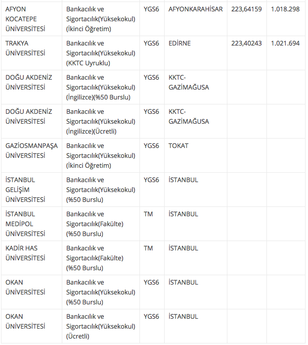 bankacilik ve sigortacilik taban ve taban puani 2018 4 yillik universite siralamasi internet haber