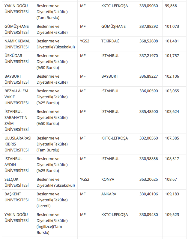 Beslenme Ve Diyetetik Taban Ve Tavan Puani 2018 4 Yillik Universite Siralamasi Internet Haber
