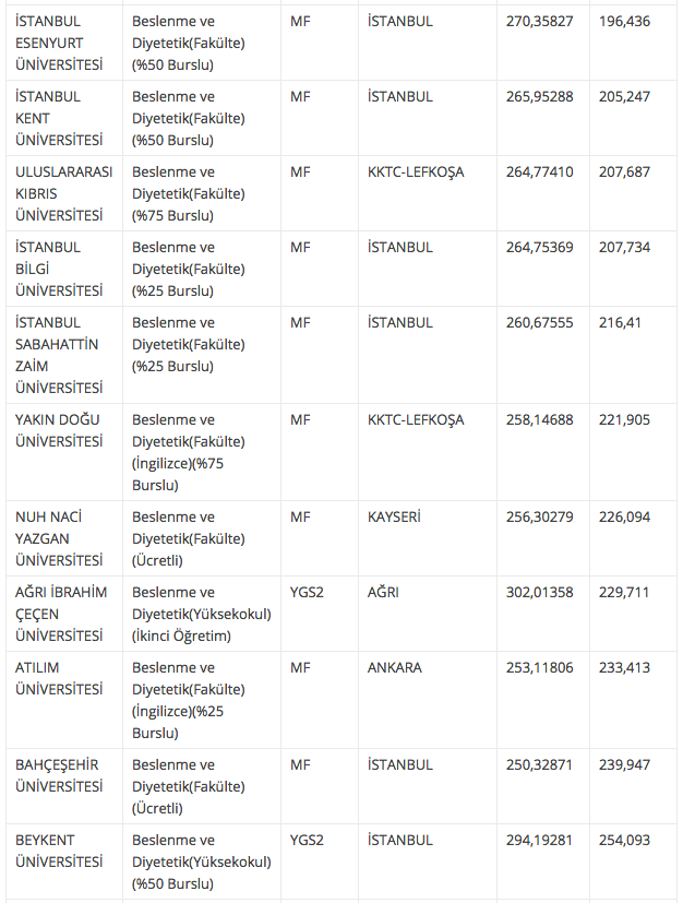 Beslenme Ve Diyetetik Taban Ve Tavan Puani 2018 4 Yillik Universite Siralamasi Internet Haber