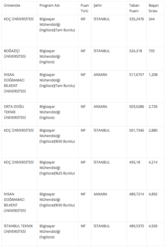 Bilgisayar Muhendisligi Taban Puanlari 2018 4 Yillik Universite Basari Siralamasi Internet Haber