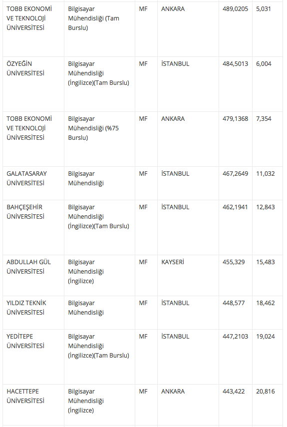 Bilgisayar Muhendisligi Taban Puanlari 2018 4 Yillik Universite Basari Siralamasi Internet Haber