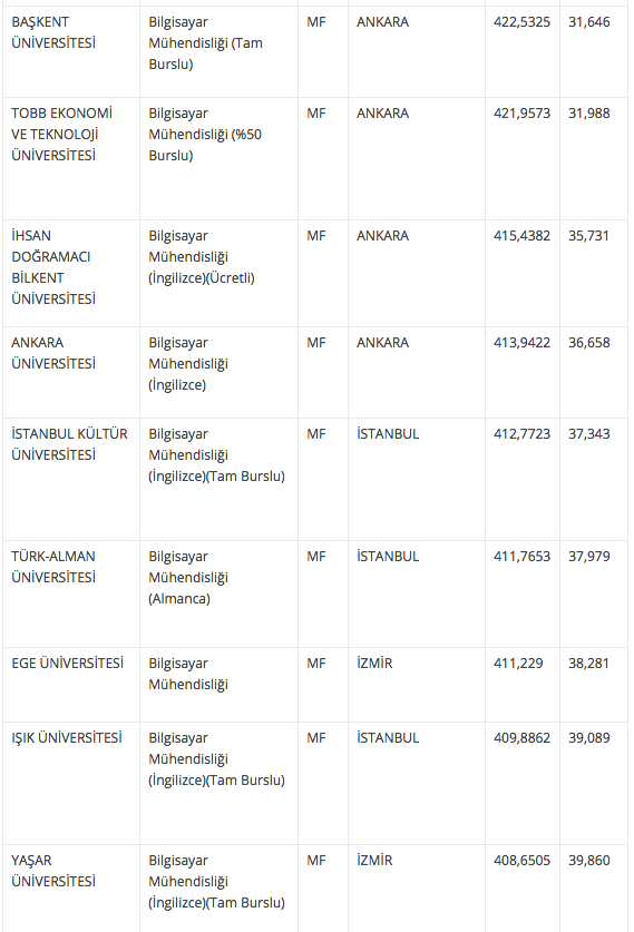 Bilgisayar Muhendisligi Taban Puanlari 2018 4 Yillik Universite Basari Siralamasi Internet Haber