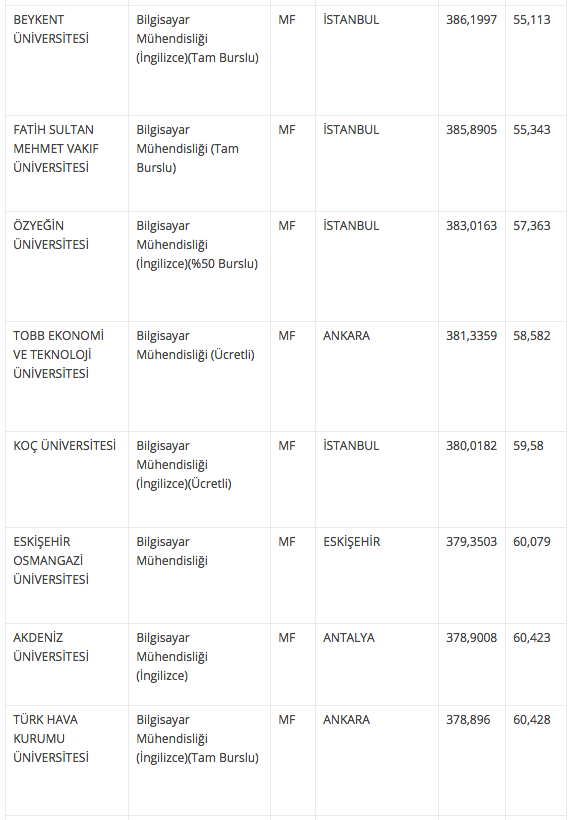 Bilgisayar Muhendisligi Taban Puanlari 2018 4 Yillik Universite Basari Siralamasi Internet Haber