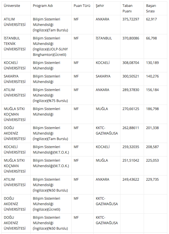 Bilisim Sistemleri Muhendisligi Taban Puanlari 2018 4 Yillik Universite Basari Siralamasi Internet Haber