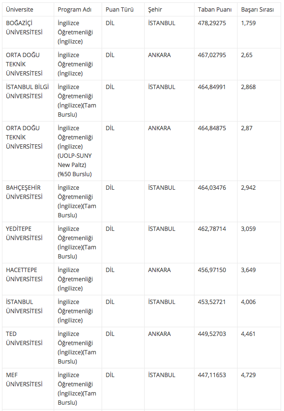 ingilizce ogretmenligi taban puanlari 2018 4 yillik universite basari siralamasi internet haber