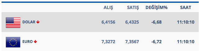 dolar kuru saat 11.00 kaç lira