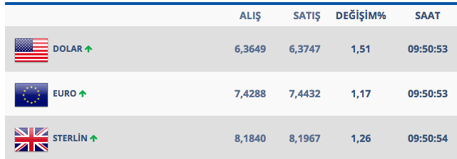 dolar sabah sabah çıldırdı piyasalarda neler oluyor altın da uçtu