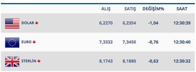 dolar kuru bugün kaç lira
