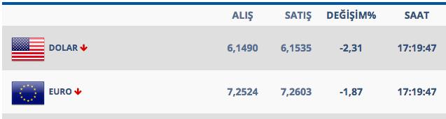 dolar kuru 17.20 rakamları kaç lira