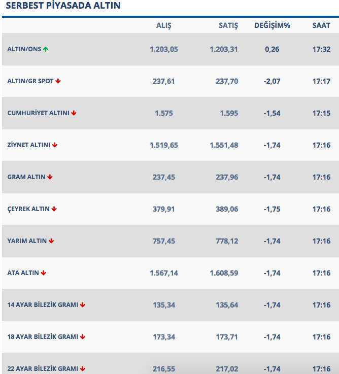 altın fiyatları