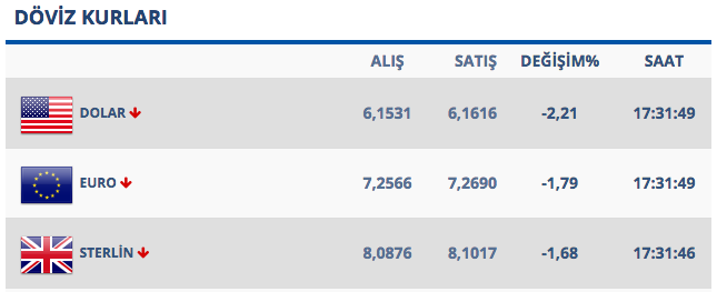 dolar niye düştü saat 17.30 kuru