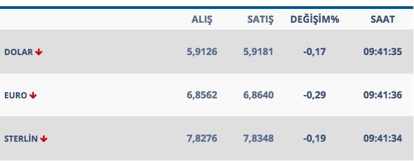 dolar bugün ne kadar