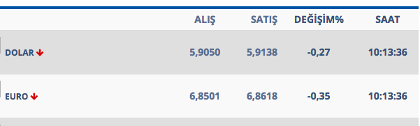 dolar ve euro kaç lira