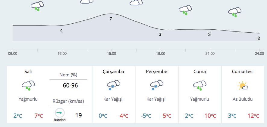 Usak Hava Durumu Saatlik