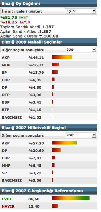 Elazig Referandum Sonuclari 2017 Secimi Evet Hayir Oylari Internet Haber