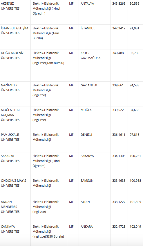 elektrik elektronik muhendisligi taban ve taban puani 2018 4 yillik universite siralamasi internet haber