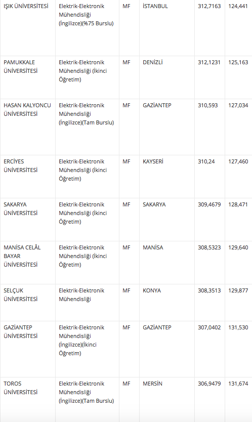 elektrik elektronik muhendisligi taban ve taban puani 2018 4 yillik universite siralamasi internet haber