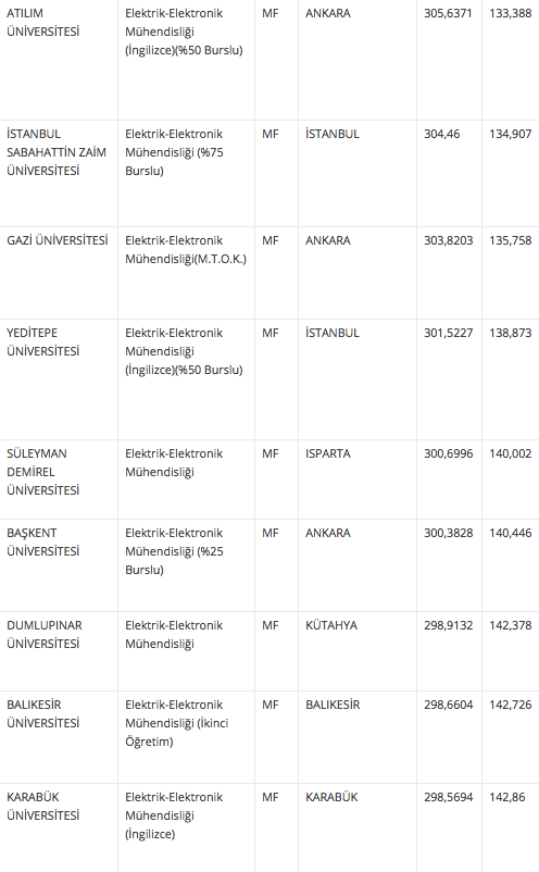 elektrik elektronik muhendisligi taban ve taban puani 2018 4 yillik universite siralamasi internet haber