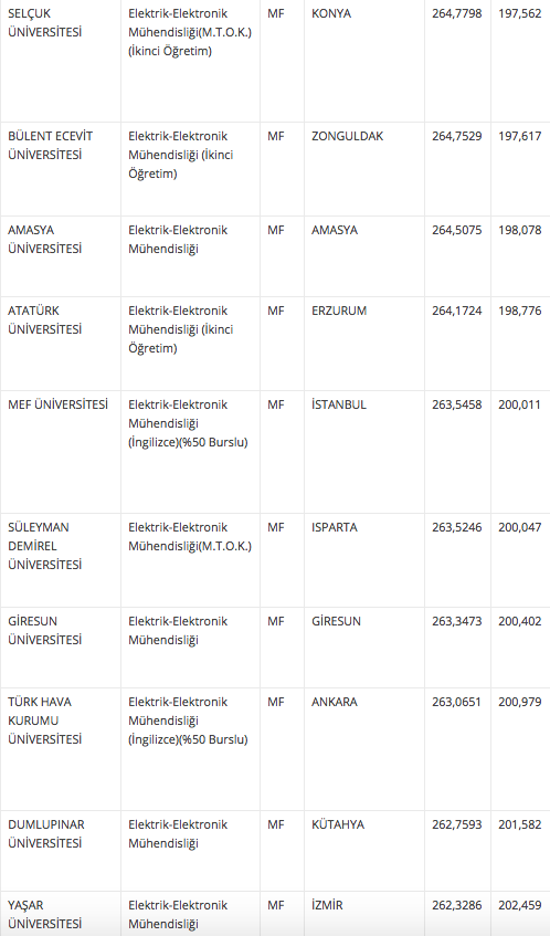 elektrik elektronik muhendisligi taban ve taban puani 2018 4 yillik universite siralamasi internet haber