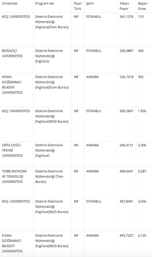 elektrik elektronik muhendisligi taban ve taban puani 2018 4 yillik universite siralamasi internet haber