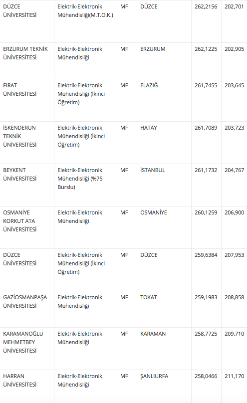 elektrik elektronik muhendisligi taban ve taban puani 2018 4 yillik universite siralamasi internet haber