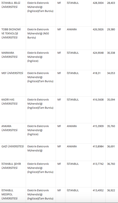 elektrik elektronik muhendisligi taban ve taban puani 2018 4 yillik universite siralamasi internet haber