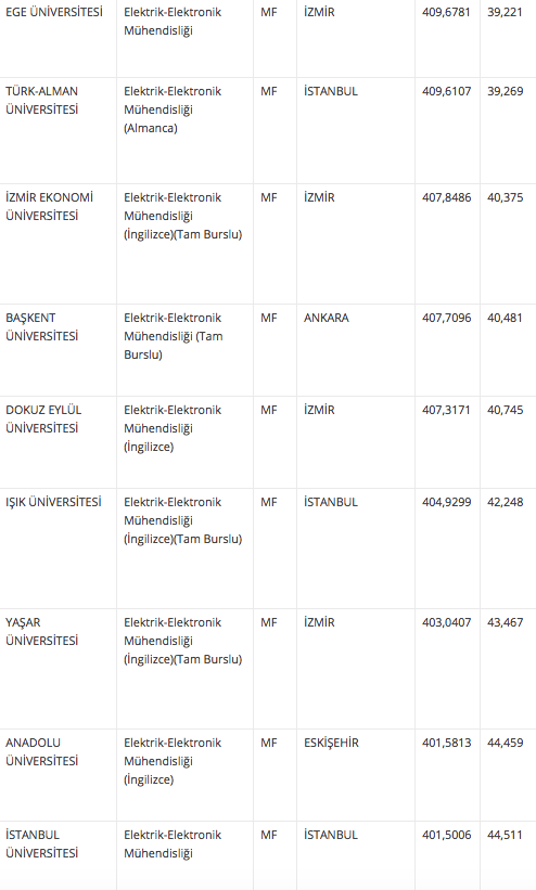 elektrik elektronik muhendisligi taban ve taban puani 2018 4 yillik universite siralamasi internet haber