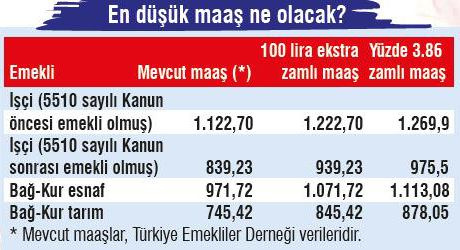 emekli enflasyon farkı 2016 zamlı emekli maaşları tam liste