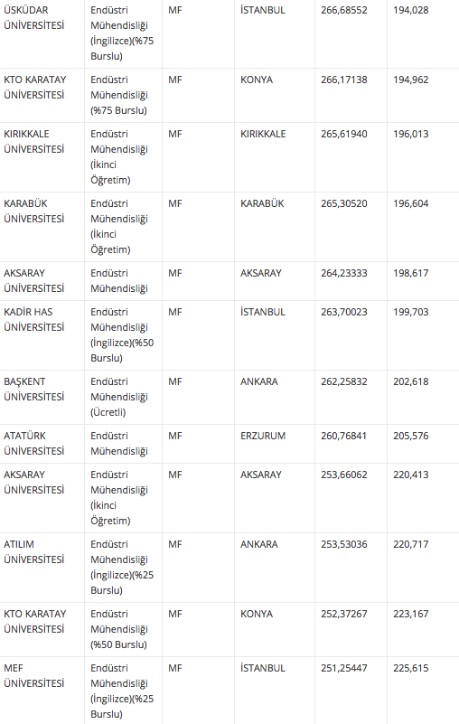 endustri muhendisligi taban ve taban puani 2018 4 yillik universite siralamasi internet haber