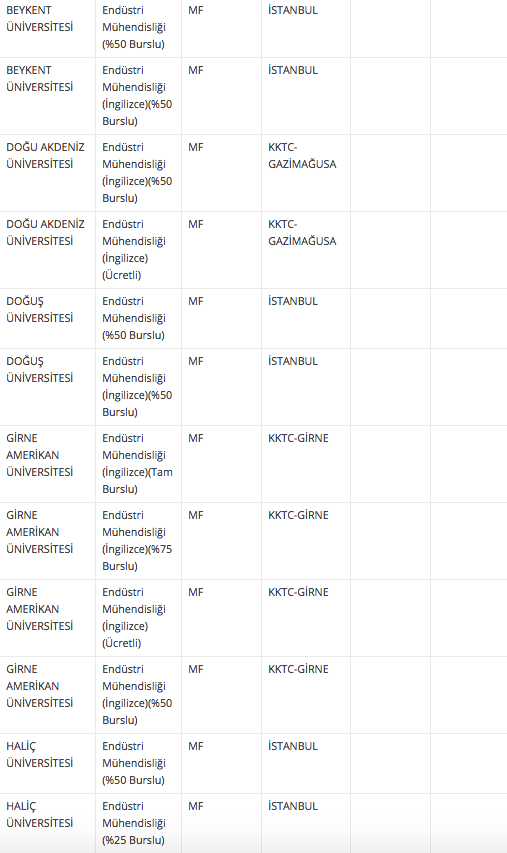 endustri muhendisligi taban ve taban puani 2018 4 yillik universite siralamasi internet haber
