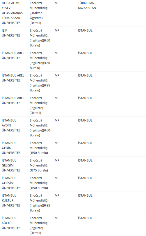 Endustri Muhendisligi Taban Ve Taban Puani 2018 4 Yillik Universite Siralamasi Internet Haber