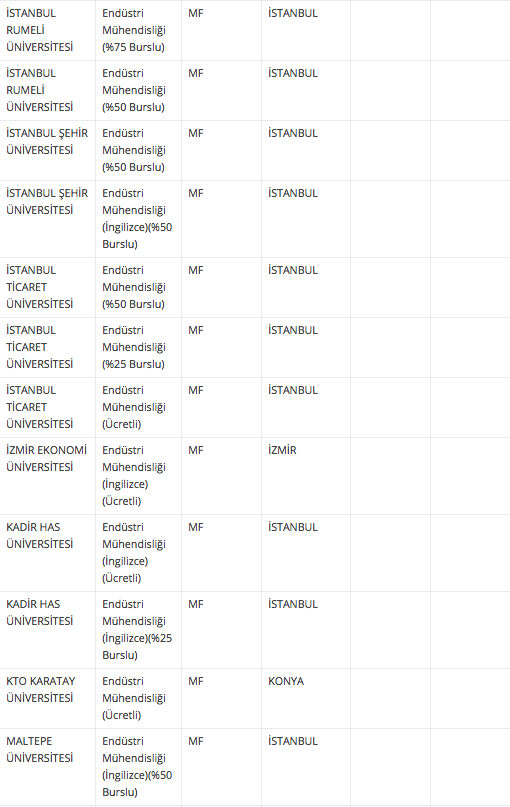 Endustri Muhendisligi Taban Ve Taban Puani 2018 4 Yillik Universite Siralamasi Internet Haber