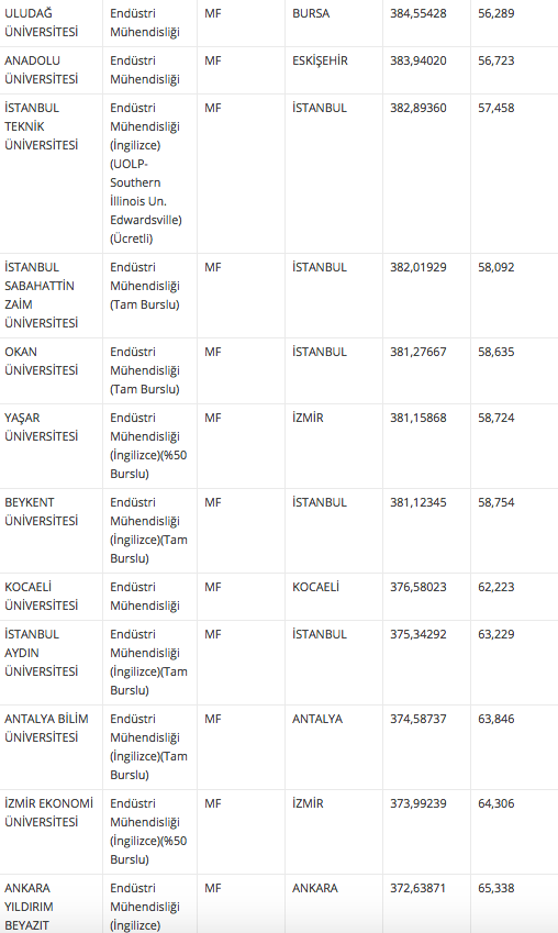 Endustri Muhendisligi Taban Ve Taban Puani 2018 4 Yillik Universite Siralamasi Internet Haber