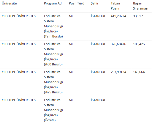 Endustri Sistemleri Muhendisligi Taban Ve Taban Puani 2018 4 Yillik Universite Siralamasi Internet Haber