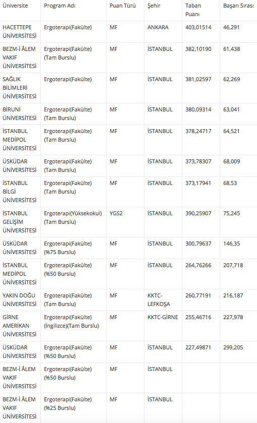 ergoterapi taban ve taban puani 2018 4 yillik universite siralamasi internet haber