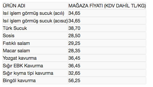 et ve balik kurumu indirimli urunler listesi kavurma ve sucuk bakin kac lira internet haber