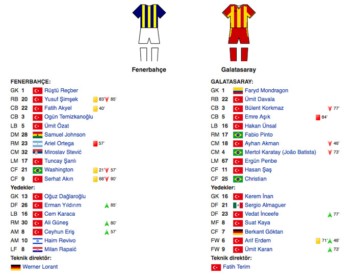 Fenerbahce Galatasaray Son 10 Mac Sonuclari Fb Gs Mac Istatistikleri