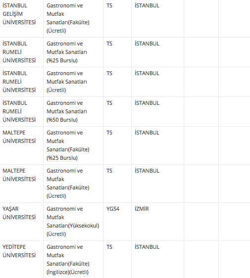 Gastronomi Ve Mutfak Sanatlari Taban Puani 2018 4 Yillik Universite Siralamasi Internet Haber