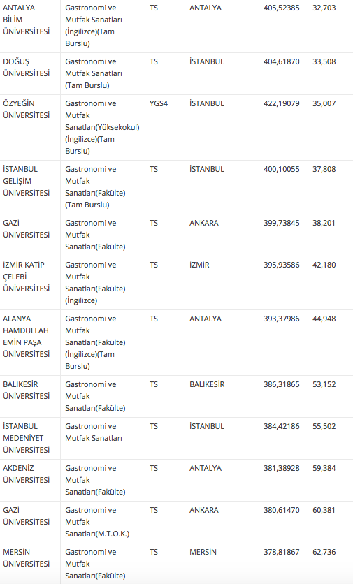 gastronomi ve mutfak sanatlari taban puani 2018 4 yillik universite siralamasi internet haber