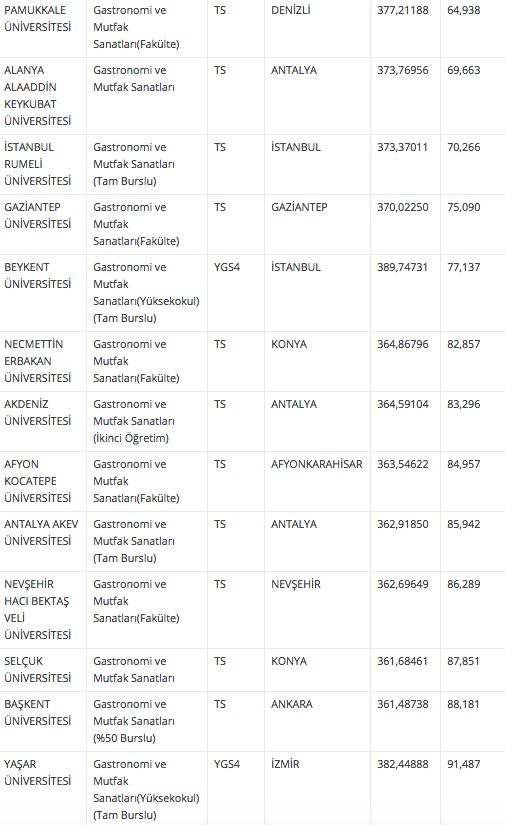 gastronomi ve mutfak sanatlari taban puani 2018 4 yillik universite siralamasi internet haber